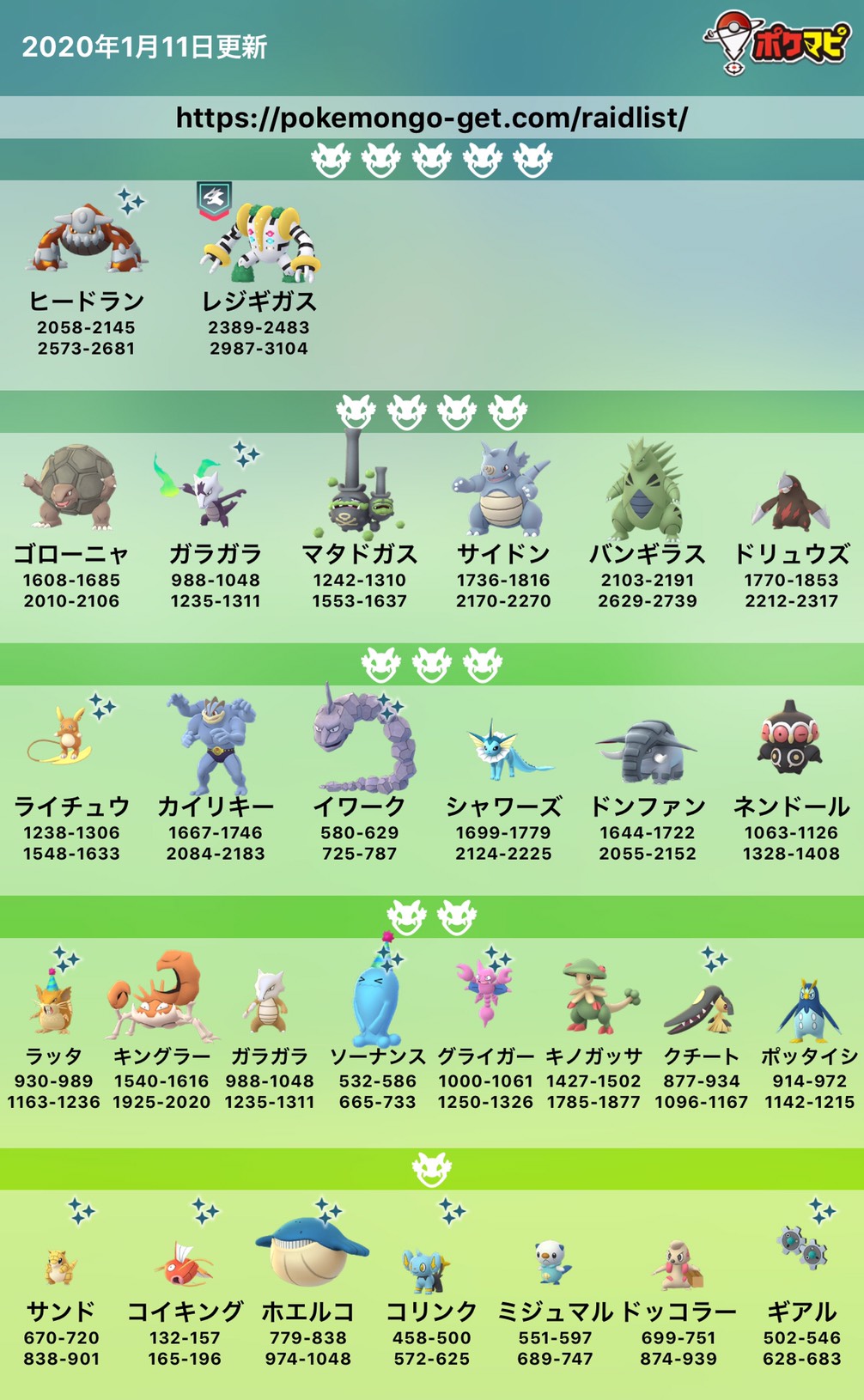 ポケモンgo攻略情報 ポケマピ 星1レイドに ドッコラー が登場しています 最新の出現情報をまとめましたので ぜひご確認ください 記事では100 のときのcp値 天候ブースト情報 捕獲率などもあわせてご紹介しています T Co Mwhywbjspv