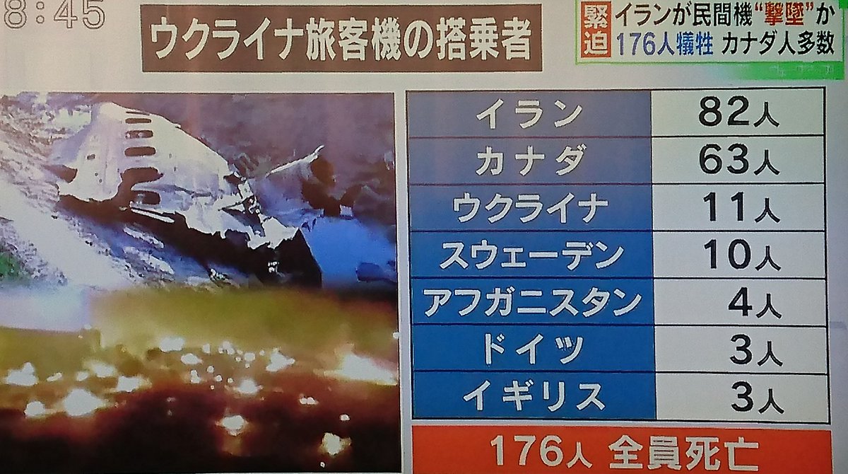 速報 イランが撃墜認める 主張撤回 ウクライナ機 人的ミス とライブドアニュース ソースは共同通信 2ページ目 Togetter 速報 イランが撃墜認める 主張撤回 ウクライナ機 人的ミス とライブドアニュース ソースは共同通信 2ページ目 Togetter