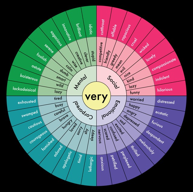 Herts_English's tweet photo. Stuck using the same vocabulary all the time? Here is a handy guide #TEFL #Hertsenglish #Summer2020 https://t.co/bYV7iRPzee