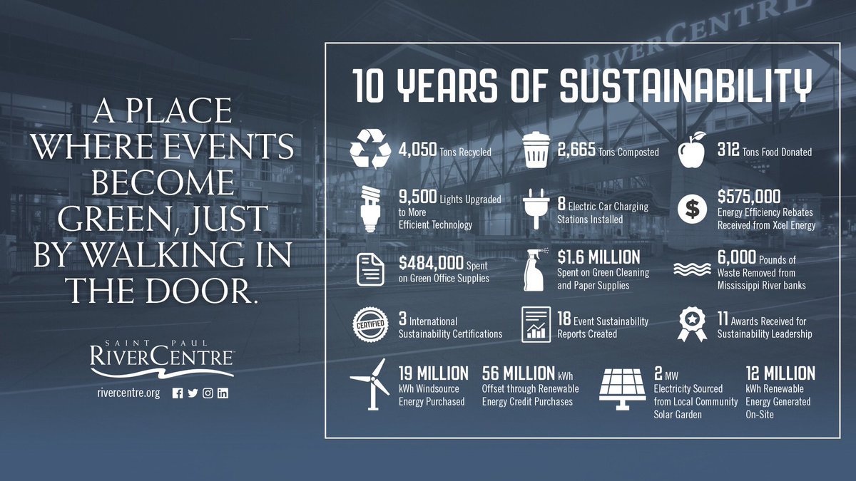 RiverCentre's tweet photo. The past ten years, we've focused seven areas of sustainability: Waste, Energy, Water, Air Quality, Purchasing, Transportation and Community.
Great strides have been made, but we’re not done yet! Our sustainability story continues to be written. #LEEDbyExample #RiverCentre♻️ https://t.co/36kCNmUmV7