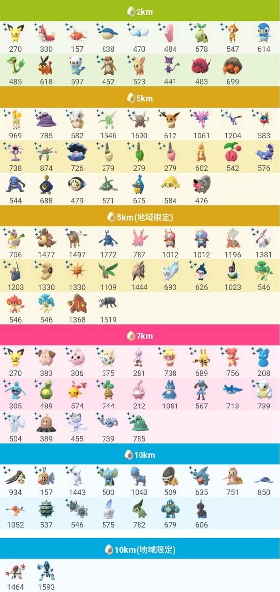 ポケモンgo攻略 みんポケ タマゴ孵化ポケモン追加 2km フシデ イシズマイ 5km ダンゴロ カブルモ チョボマキ ヤブクロン オタマロ バチュル 10km ドッコラー プロトーガ アーケン キバゴ 10km地域限定 ナゲキ ダゲキ タマゴ孵化