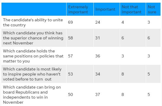 michaelcao23's tweet photo. @DMRegister @AndrewYang Another piece of data from that poll shows Iowa voters' priorities...
- Ability to unite the country? YANG
- Chance of winning? YANG
- Turn out new voters? YANG
- Republicans and Independents? YANG
We just have to show Iowa that #YangIsTheOne https://t.co/tIAgIZ1rS0