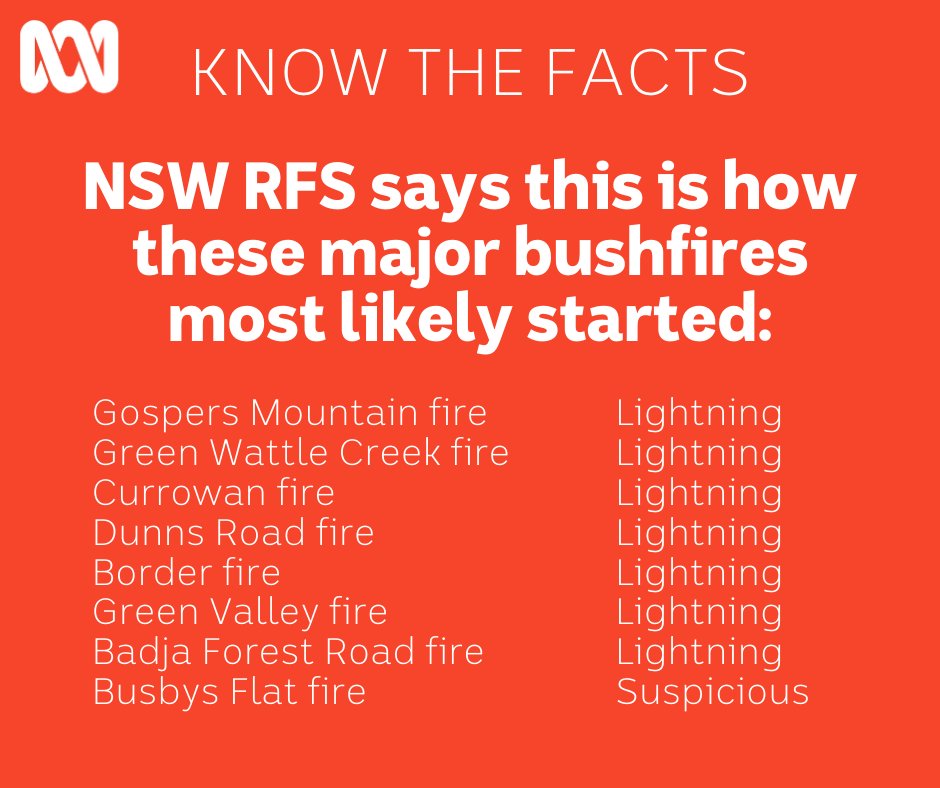 ℹ KNOW THE FACTS ℹ The @NSWRFS has said that lightning, not arson, is predominantly responsible for starting this season's devastating NSW bushfires. Read more: abc.net.au/news/2020-01-1… #AustraliaFires #AustralianBushfires #ArsonEmergency #AustralianBushfireDisaster