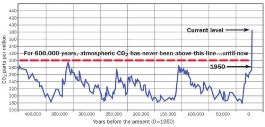 JamesMelville's tweet image. To those people who say that climate change is part of the normal rhythm of Earth's ecosystem and not man-made, please consider this 400,000 year climate record chart from the European Project for Ice Coring in Antarctica (EPICA). Look what has happened since 1950.
#ClimateChange