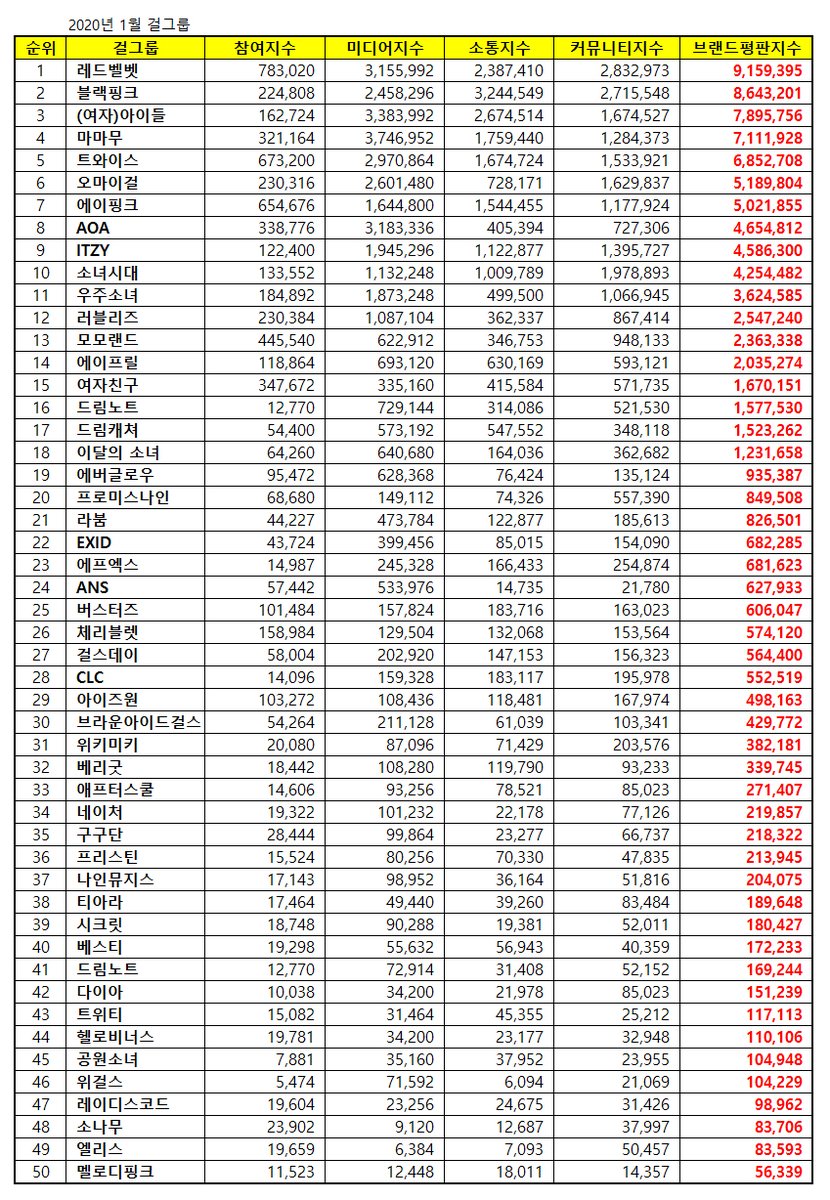 iblinkforblinkz's tweet photo. BLACKPINK ranked #2 for Girl Group Brand Reputation Rankings For January
https://t.co/CdxUFyyDID
#LISA #๋ฆฌ์ฌ #JENNIE #์ ๋ #ROSร #๋ก์ #JISOO #์ง์ #JenLiChuChaeng #๋ธ๋ํํฌ @ygofficialblink https://t.co/DHBrnkUqGS