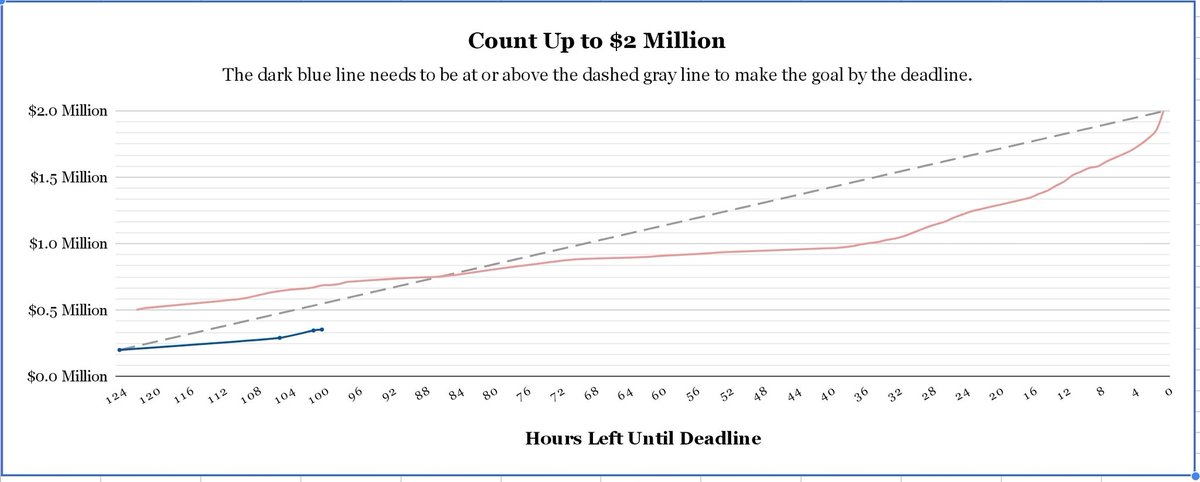 J212_87's tweet photo. Ok #YangGang #2MilForYang is underway. We're a bit behind our fundraising progress compared to the end of November fundraiser, pictured in red. https://t.co/MI6BEVnYFw