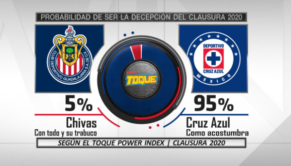 Mischeats's tweet photo. Les presento el #ToquePowerIndex que se proyecta en distintos ámbitos para el #Clausura2020 #LigaMX https://t.co/xkWN13RQWh