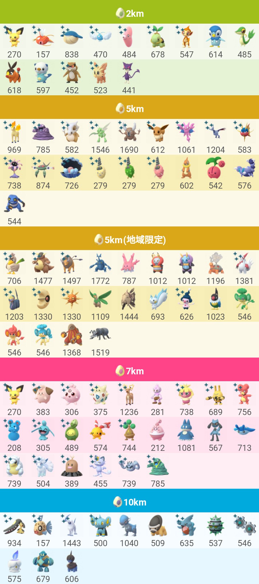 ポケモンgo攻略 みんポケ 本日からタマゴの孵化距離1 2のボーナスがスタート 12 17の中身変更で10kmタマゴ からはフカマルなどのレアなポケモンが多く孵化するようになっています タマゴ孵化ポケモン一覧 T Co Hwaavm4bau ポケモンgo