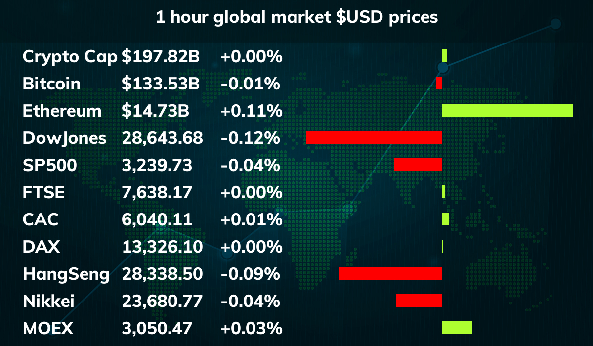 crypto_sixty's tweet photo. 🤖 1 Hour Global Markets

Crypto Cap ⬆ $197.82B (+0.00%)
Bitcoin ⬇ $133.53B (-0.01%)
Ethereum ⬆ $14.73B (+0.11%)
DowJones ⬇ 28,643.68 (-0.12%)
SP500 ⬇ 3,239.73 (-0.04%)
FTSE ⬆ 7,638.17 (+0.00%)
CAC ⬆ 6,040.11 (+0.01%)

https://t.co/4YdTWZOT4F #bitcoin #stocks https://t.co/n5v6U8khFV