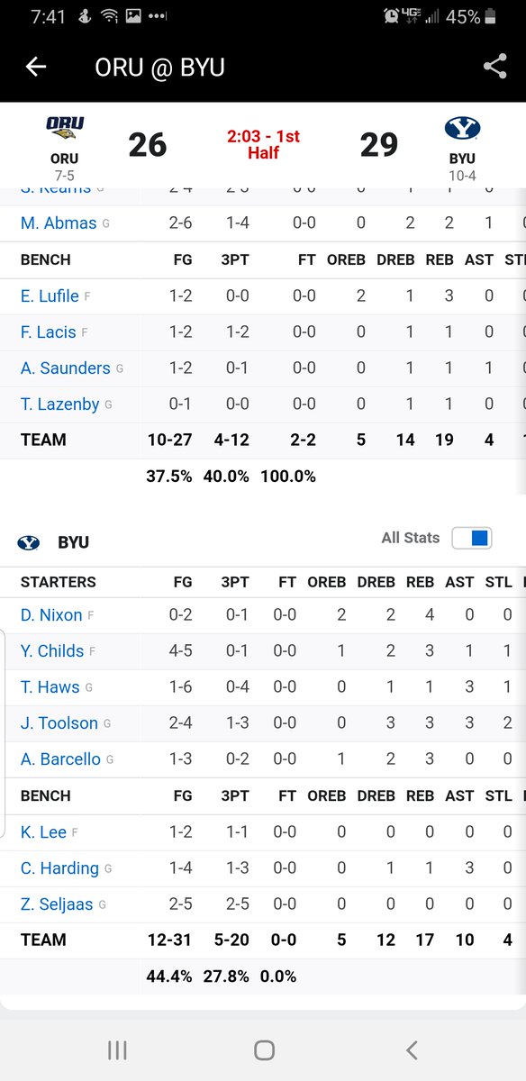 MichaelCBingham's tweet photo. At the @BYUbasketball  vs @ORUAthletics basketball game and noticed that @espn might need a math major from either school to calculate the FG %. https://t.co/RTZcIMXnOe