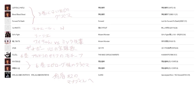 ポケスペを描く際、既存の音楽の歌詞からインスパイアを受けてできた場面やせりふがいくつかあります。あるいは好きな曲を聴いていて「なんかあのシーンやあのキャラっぽいな」と勝手に脳内主題歌やBGMにして読み返したりしてます。今年も何曲か増えたのでお披露目。6巻プルメリのセリフは前者の好例。 