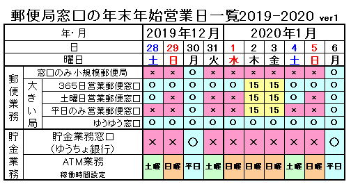 個人向け郵便局利用 本日は街の小さい郵便局の郵便窓口と ゆうちょ銀行貯金窓口は最終営業日 貯金業務の手続には時間 がかかるかもですのでお早めに 特に16時を過ぎると待ち時間はかなり長くなりますので覚悟は必要 年末年始郵便局営業時間 31日と正月営業