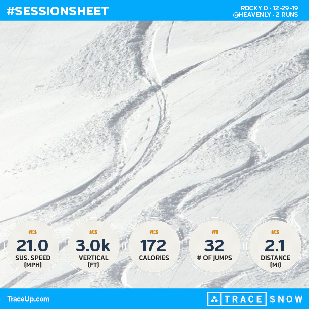 rockydeguarda's tweet photo. Check my @traceup snowboarding stats (@ Heavenly, 2 runs, 28.1 mph max speed, 3.0k vertic... https://t.co/0uYbNeKPsm https://t.co/Vh04ikNSj2
