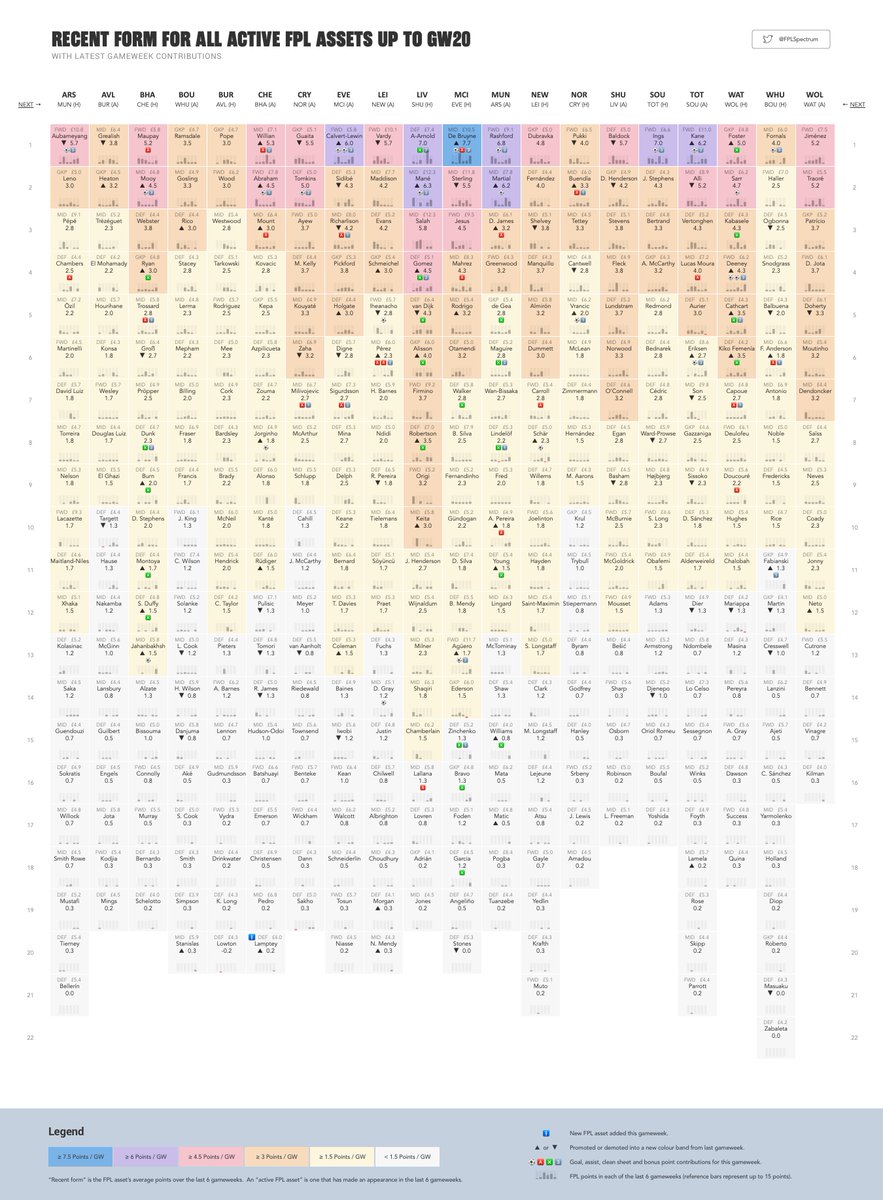 FPLSpectrum's tweet photo. Mapping of recent form for all active FPL assets up to GW20.
#FPL #FPLCommunity https://t.co/iUSBtDTvEv