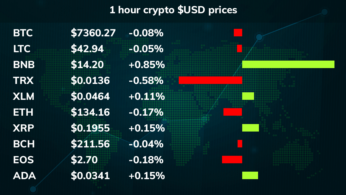 crypto_sixty's tweet photo. 🤖 1 Hour crypto $USD prices

#BTC ⬇ $7360.27 (-0.08%)
#LTC ⬇ $42.94 (-0.05%)
#BNB ⬆ $14.20 (+0.85%)
#TRX ⬇ $0.0136 (-0.58%)
#XLM ⬆ $0.0464 (+0.11%)
#ETH ⬇ $134.16 (-0.17%)
#XRP ⬆ $0.1955 (+0.15%)
#BCH ⬇ $211.56 (-0.04%)

https://t.co/4YdTWZOT4F #bitcoin #crypto https://t.co/rIgGwoXM8w
