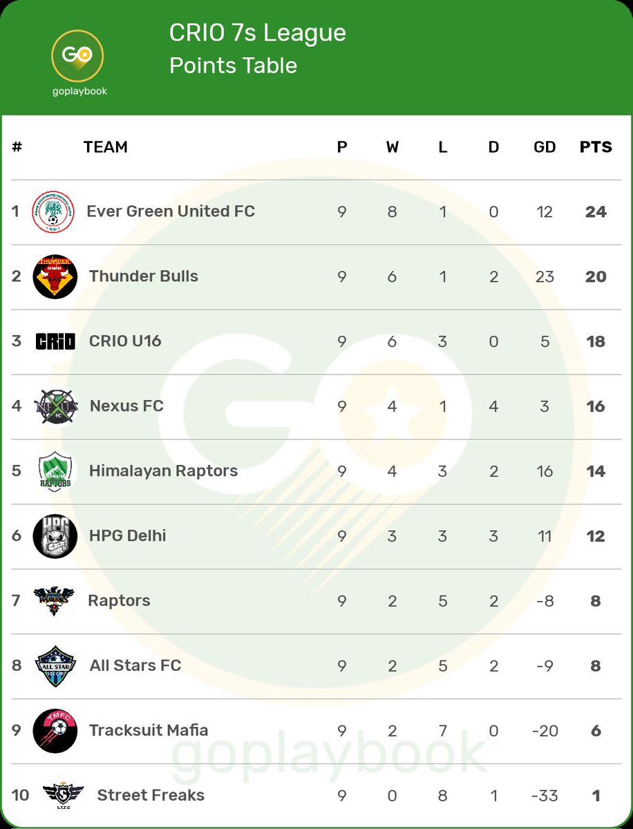 ipoojabhatia's tweet photo. Congratulations to Evergreen United for an amazing run in the Crio 7's league! 
#Champions
#football #goplaybook https://t.co/LC6JGcCJ2U