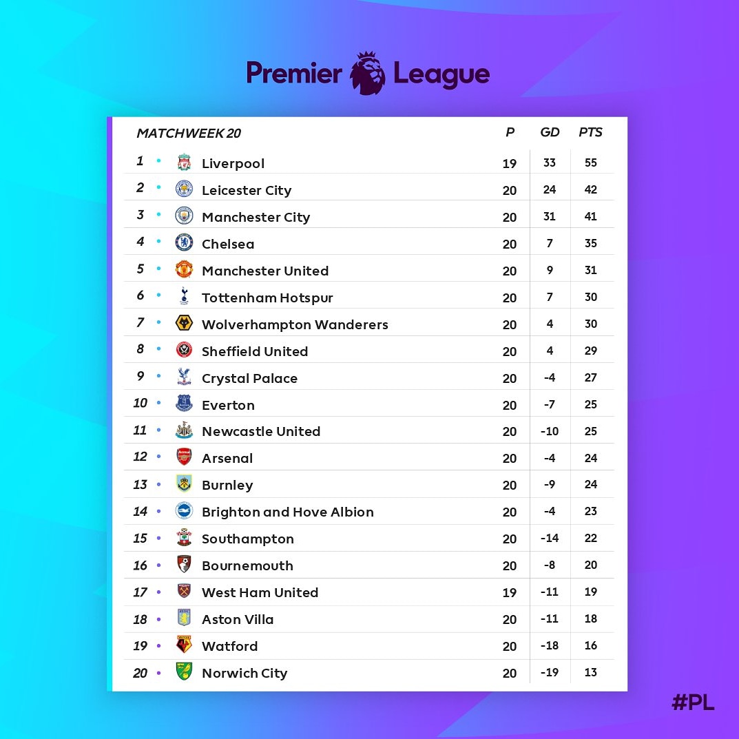 Ini dia klasemen di akhir tahun 2019, Manchester United naik ke posisi 5 klasemen di game week 20, semoga hasil positif terus mangarungi MUFC di tahun 2020. 🍻
.
#klasemen #manchesterunited #epl #manutd #united #mufc #indomanutd #palembang #unitedfans