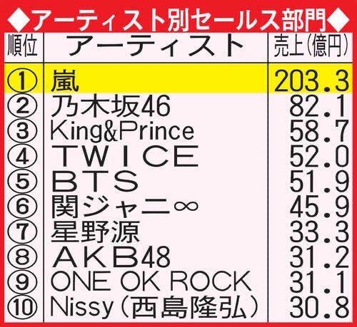 #今年も1年ありがとうございました✨

TeamNissy🎩
皆さまのおかげで
下記ランキングにTOP10入り🙌🎖

【#オリコン年間ランキング2019】
アーティスト別トータルセールスランキング
🏅10位🏅

【#日経エンタテイメントコンサート動員力】
ソロアーティストランキング
🏅2位🏅

#Nissy
#西島隆弘