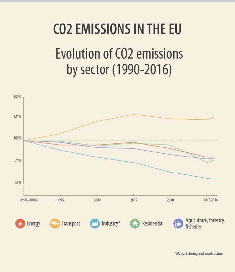 bleating_lamb's tweet photo. Whereas #agriculture & industry continue to reduce #CO2 emissions, heading in the opposite direction to transportation #CO2Cloud https://t.co/aBZCe4iq5Y