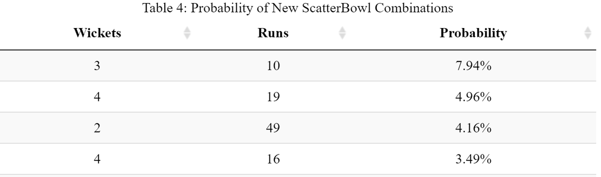 PointNineFour's tweet image. A new addition to ScatterBat and ScatterBowl, the most likely new combination to occur. That is, these are the most likely bowling figures to occur that have not yet occurred in the @BBL. 
ScatterBat: pointninefour.com/posts/cricket/…
ScatterBowl: pointninefour.com/posts/cricket/…