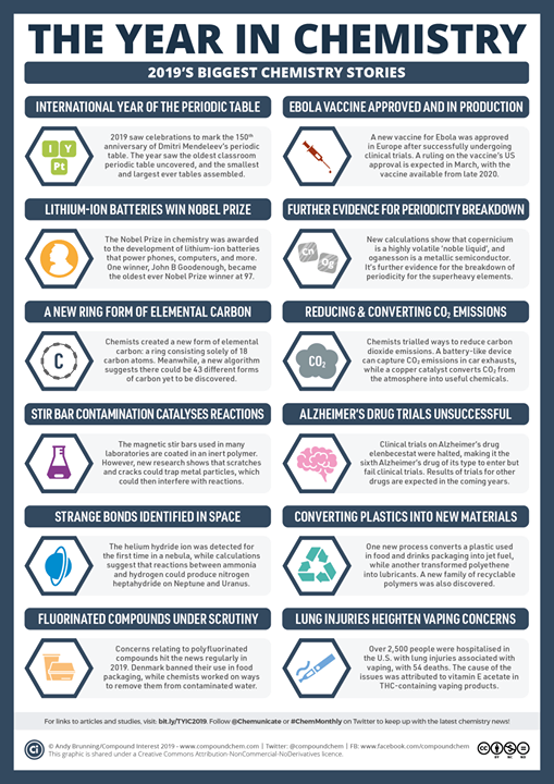 SciSeeker's tweet photo. The Year in Chemistry: 2019’s biggest chemistry stories by @ndbrning at @CompoundChem Compound Interest https://t.co/ZW7aL70oyZ A few promising and intriguing steps forward, some frustrating steps backward #SciSeekPicks https://t.co/Ik8Qj3SixR