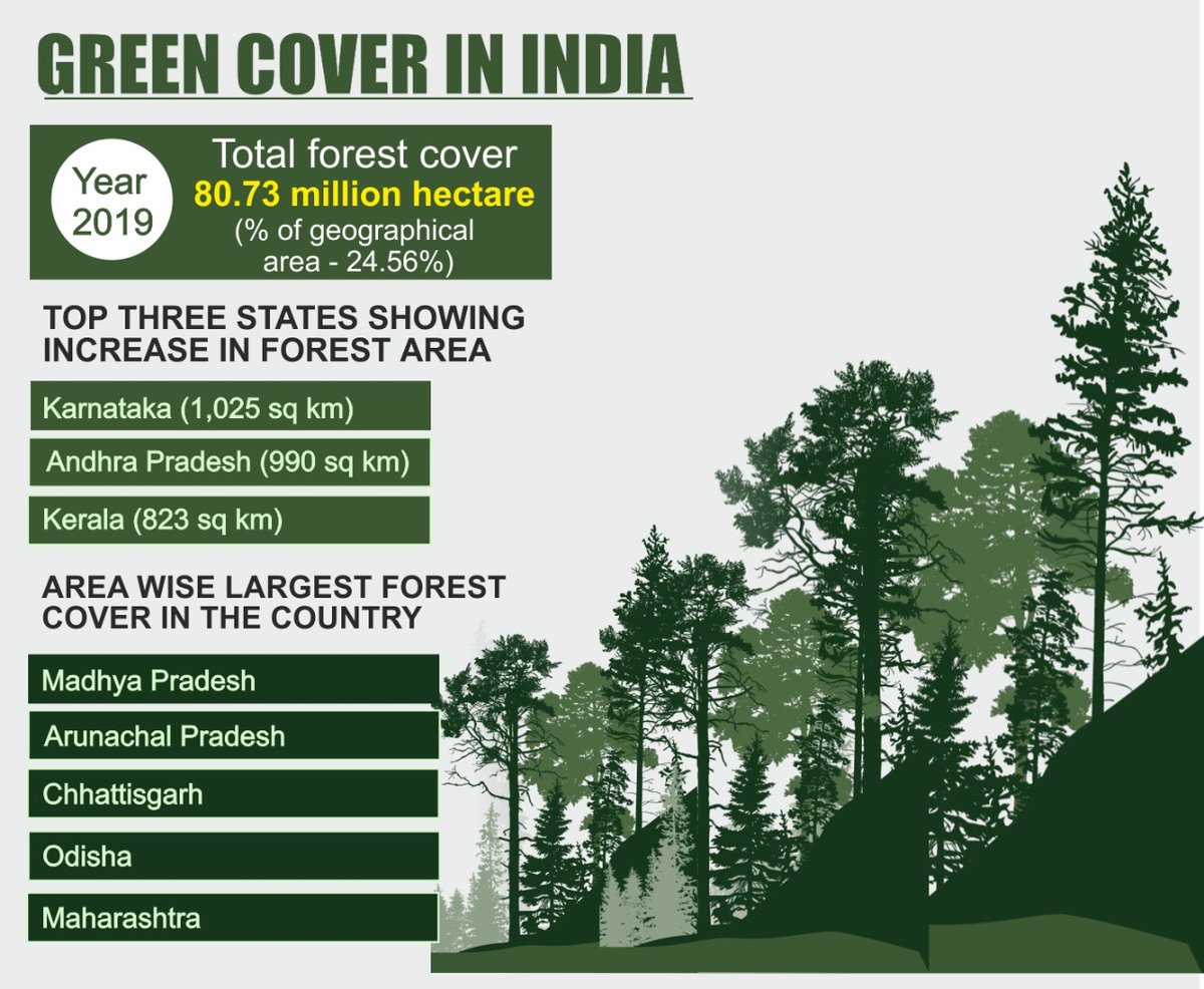 There is an increase of 5,188 sq km in the total forest and tree cover of the country. Out of this, the increase in the #ForestCover has been observed as 3,976 sq km and that in tree cover as 1,212 sq km.
Source:PIB