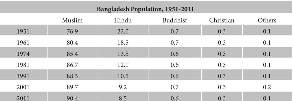 VirenderThakur_'s tweet photo. 1947 में पाकिस्तान में अल्पसंख्यकों की आबादी 23% थी। 2011 में ये 3.7% पर आ गई। पूर्वी पाकिस्तान (बांग्लादेश) में 1947 में अल्पसंख्यकों की आबादी 22% थी जो 2011 में 7.8% हो गई। आखिर कहां गए ये लोग। #IndiaSupportsCAA https://t.co/opx9zXHOQo
