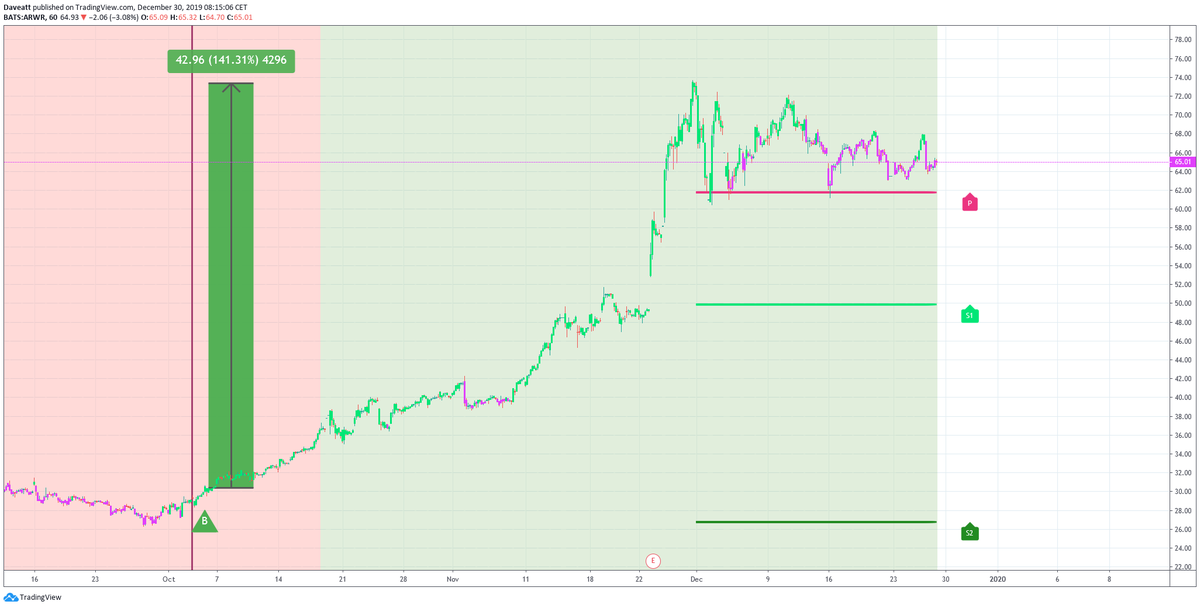 Arrowhead Pharmaceuticals Inc NASDAQ Biotechnology