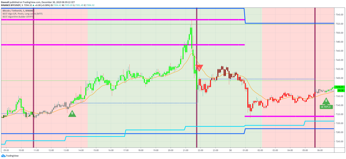 BTC/Bitcoin playing ping pong between Supports/Resistances