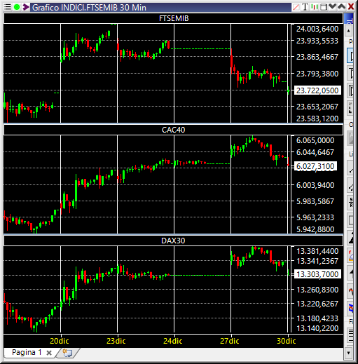 SellaTrading's tweet photo. Dati apertura EU 🇪🇺: FTSEMIB 23712▼, CAC40 6028▼, DAX 13301▼ #Borsa #SellaTOL https://t.co/0Z7bwJBF0Z