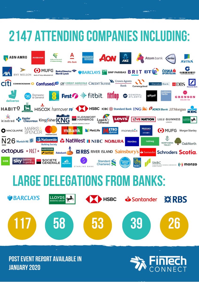 fintech_connect's tweet photo. This year we welcomed 2147 companies including @monzo @BarclaysUK @Confused_com @fitbit @HSBC @Citi @Kindred @Deliveroo and so many more! View the full list https://t.co/ijC1gfhPBl #fintech #FTC19 #fintechconnect https://t.co/7LIwAnXNpv