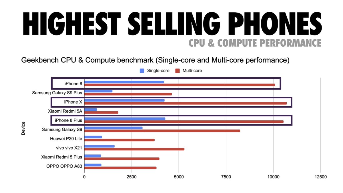 Overview of highest selling phones, compared on CPU/Compute Performance. By Addy Osmani.