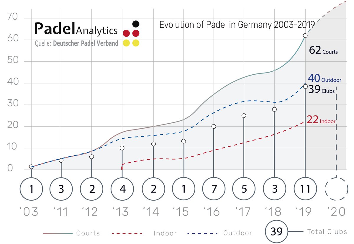 padelanalytics's tweet photo. Padel RE-volution in Germany 2003...2019

39 Clubs
62 Courts (40 Outdoor + 22 Indoor)

https://t.co/idRip6XboX

@padelanalytics

#padel #padelfemenino #padelmania #padeltime #patrocinio https://t.co/qECXXI4KtQ