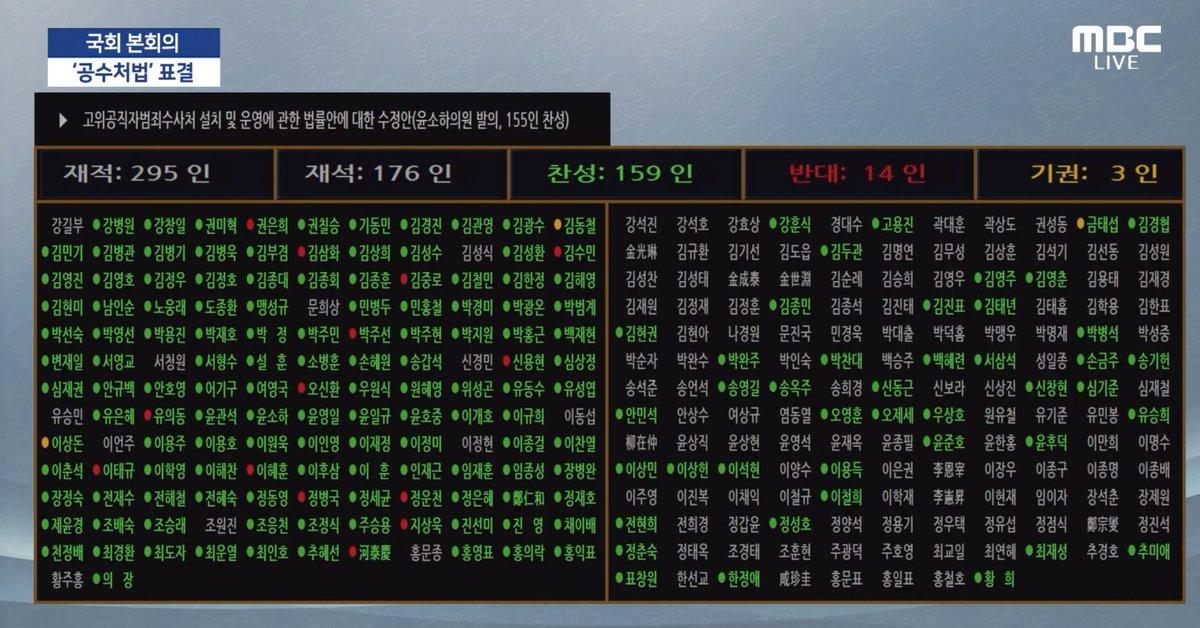 공위공직자 공수처법 투표 결과

176인중 159인 찬성 14인 반대,  기권3인 

가결 되었습니다. ㅜㅜ