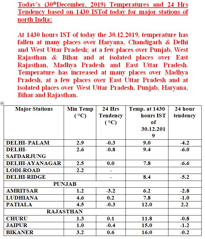 Indiametdept's tweet photo. At 1430 hours IST of today the 30.12.2019, temperature has fallen at many places over Haryana, Chandigarh &amp; Delhi and West Uttar Pradesh; at a few places over Punjab, West Rajasthan &amp; Bihar and at isolated places over East Rajasthan, Madhya Pradesh and East Uttar Pradesh. https://t.co/iwWeYM2hoX