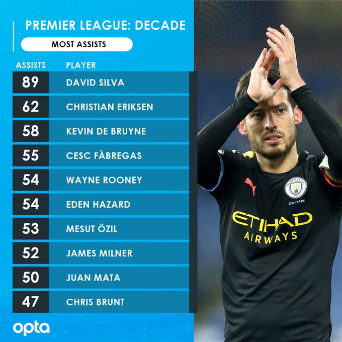 David Silva es el máximo de Premier League en la década 90min