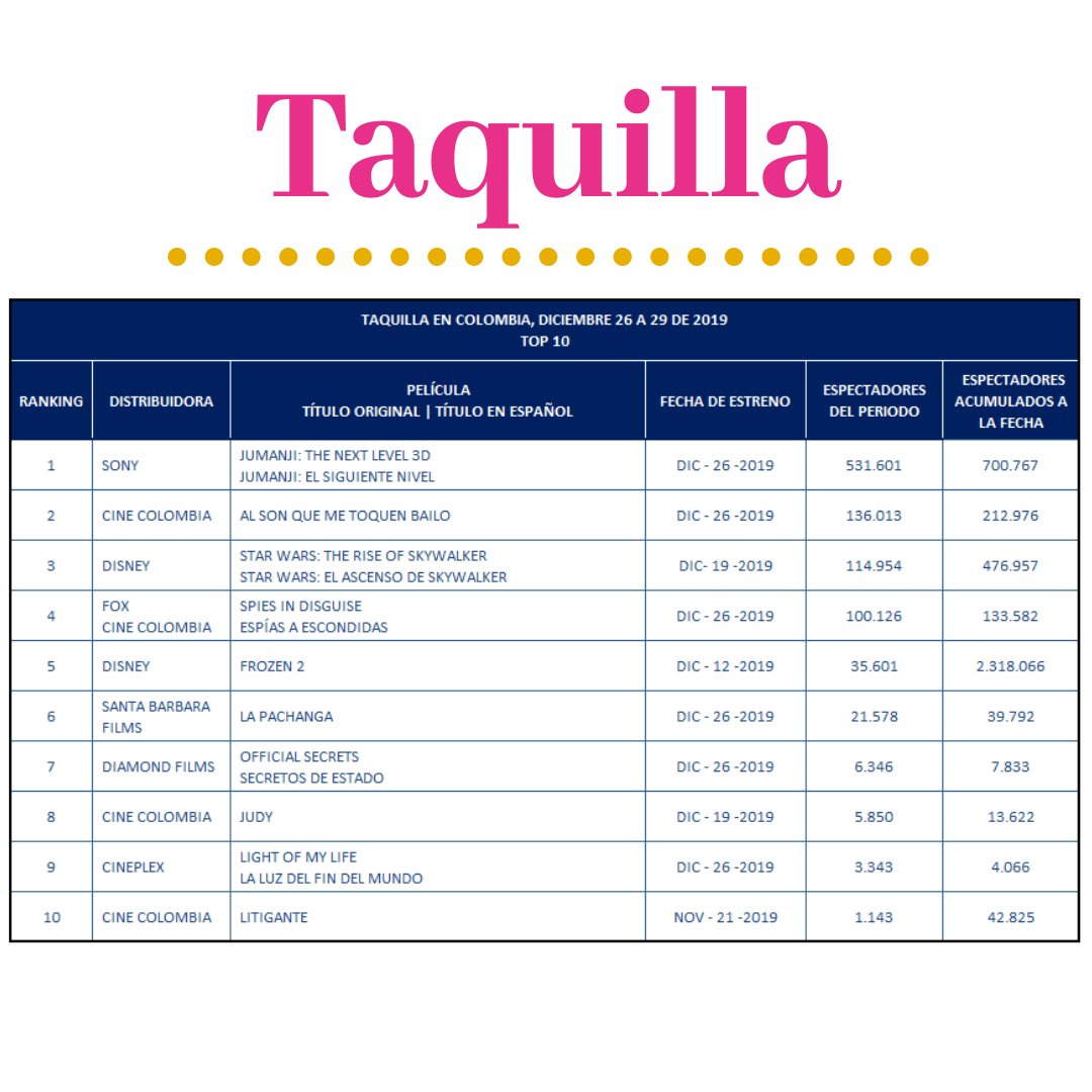 #Taquilla El final del año llega con fiesta: AL SON QUE ME TOQUEN BAILO completó 212.976 espectadores en su primer fin de semana en salas.

Al tiempo, 13.622 vieron JUDY, nominada a los #GloboDeOro, los #SAG y pre-nominada a los #Óscar

Y, usted, ¿qué vio el fin de semana? 🍿