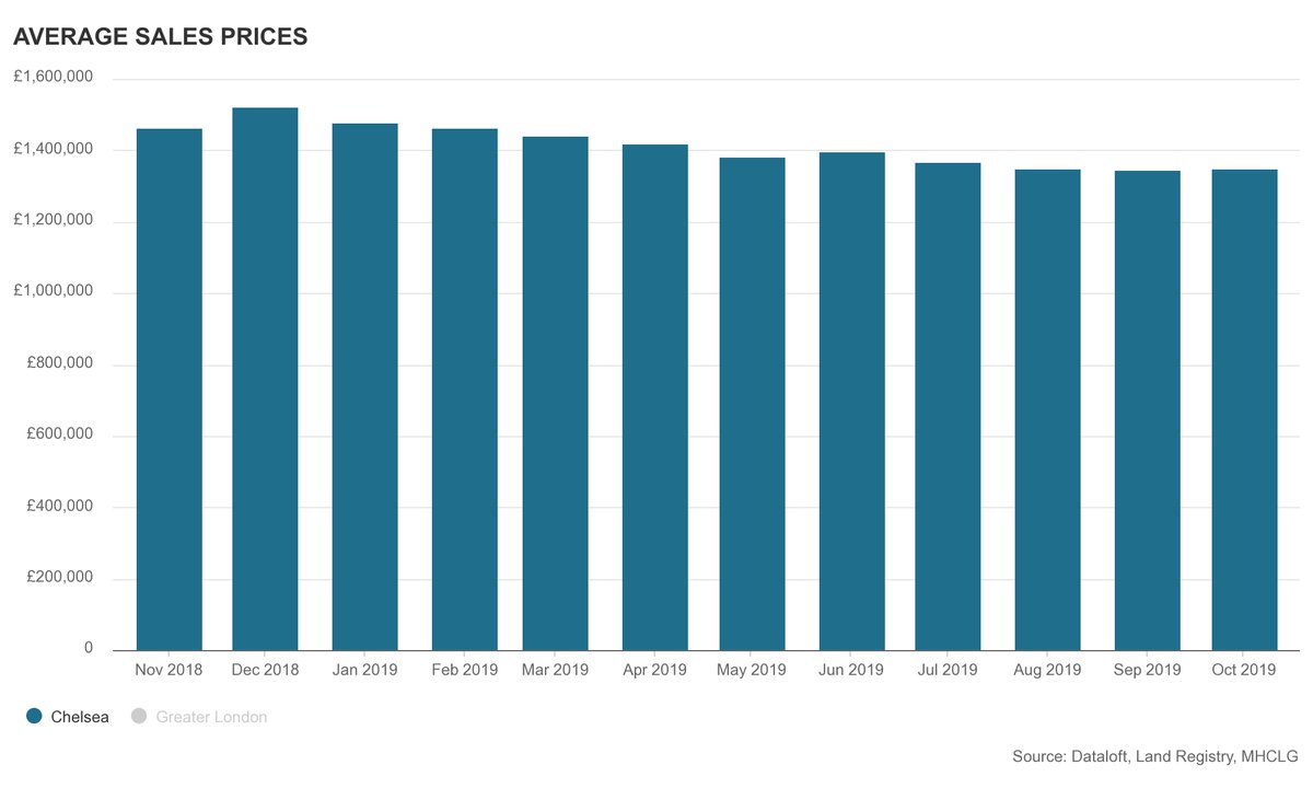 MartinCoChelsea's tweet photo. Average sales price in our area. Wondering how much your property is worth? Visit our live local insights on our website and request a valuation today!
 https://t.co/nPOzzgPL3L https://t.co/DHrP2HUn5X