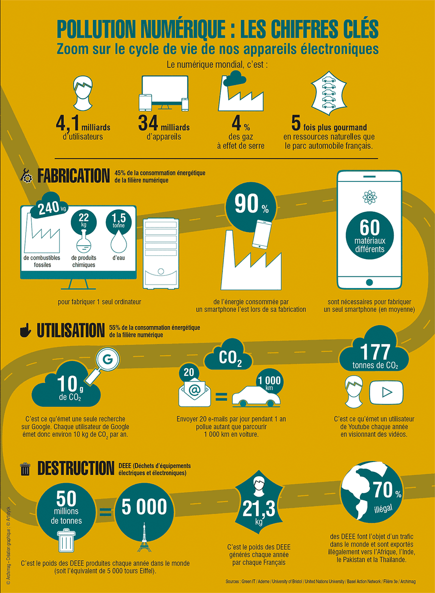 3Click_'s tweet photo. #infographie : L'écologie numérique, chiffres-clés et conseils pour une dématérialisation plus verte => https://t.co/aSustxlxRL https://t.co/JEjTbBTJXK