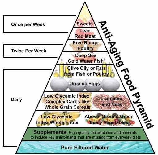 PlasticSurgNJ's tweet photo. We’ve all see the food pyramid, but how about this anti-aging food pyramid? Comment your thoughts below! https://t.co/KDjkLSeNe8