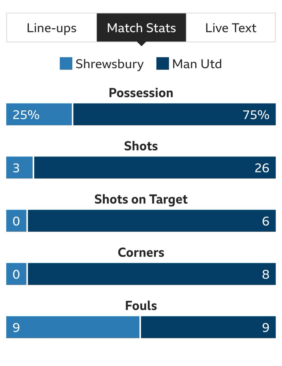 Town taken apart by Man United in the following round of the FA cup. Stats probably support the 0-3 result