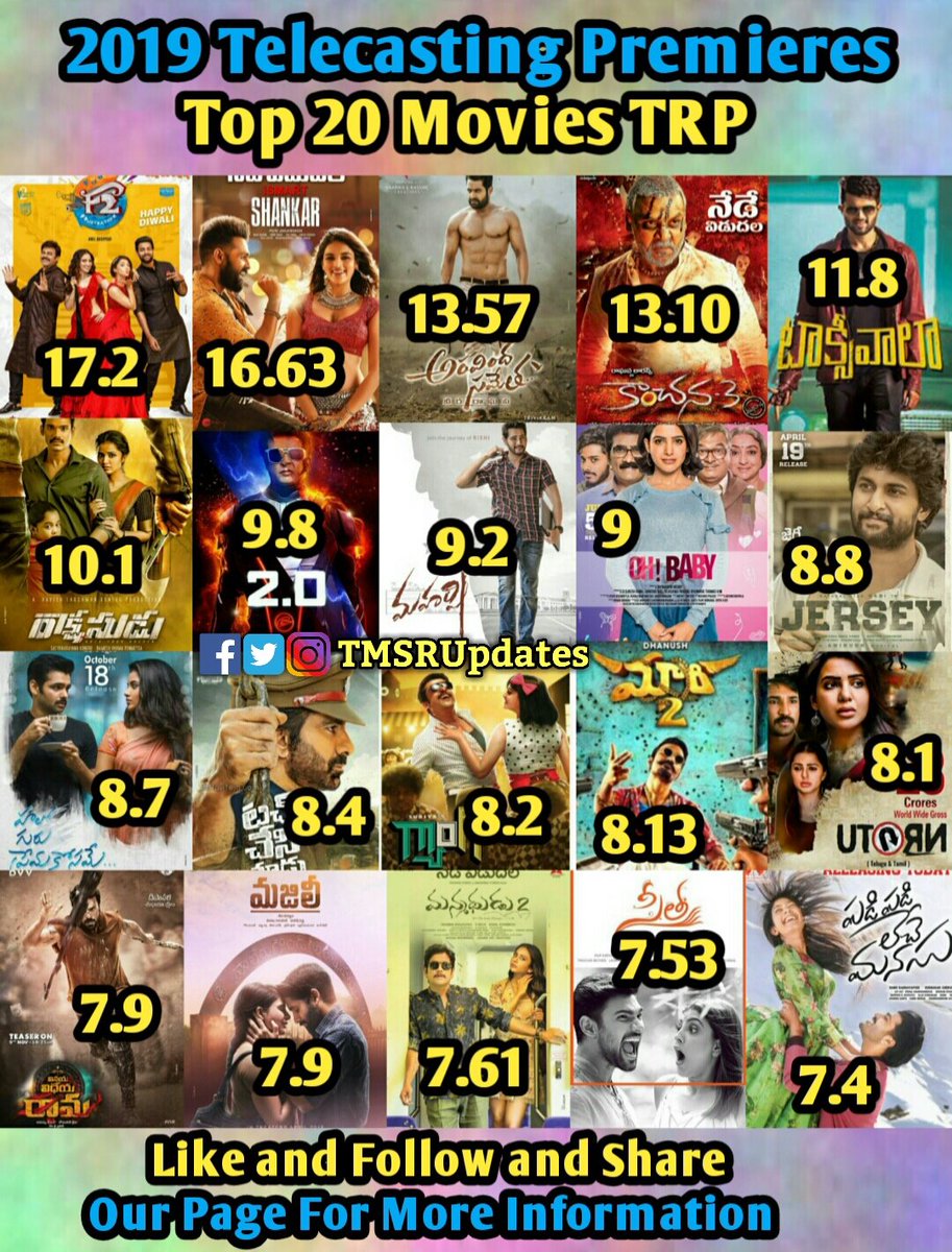 TMSRUpdates's tweet photo. #TMSRUpdates
#TMSRUpdates2019Rewind ⏪⏪

📡2019 Telecasting 📺 Television Premieres Top 20 Movies TRP's

Team
#TMSRU ❤ ❤ https://t.co/DHSuKi15B7