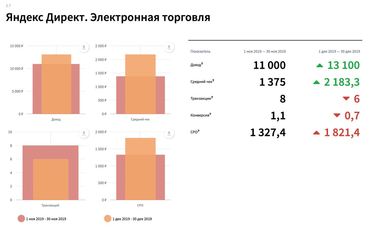 Добавили два новых блока в отчеты. Теперь вы можете выводить данные по электронной торговле для Яндекс Директа и Google Ads.