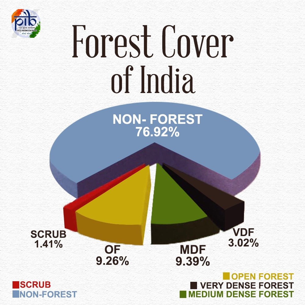 pib-india-on-twitter-the-total-forest-and-tree-cover-of-the-country