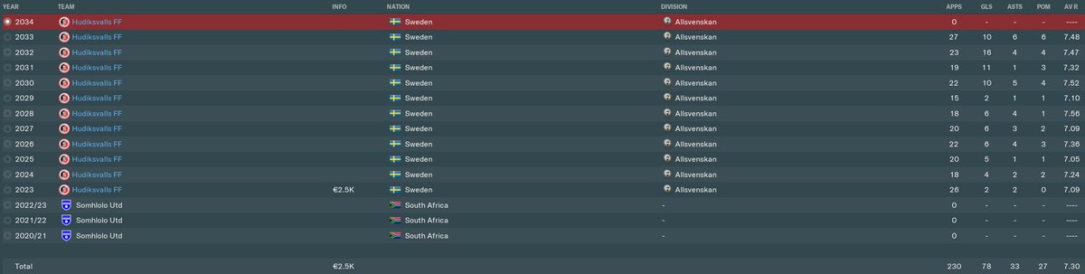 Leoman1337's tweet photo. @FootballManager I give you Dylan Versluis. Picked him up as a 17 year old unknown player from the obscure club Somhlolo Utd from South Africa. 10 years later he lifts the Champions League trophy as the captain. Having 3 nationalities, he's nicknamed "Mr International". https://t.co/d5MiCjtA0j