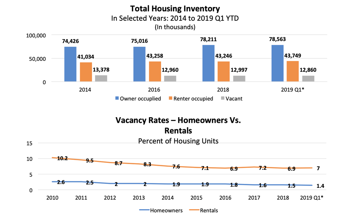 Furniturereport's tweet photo. Factoid: Housing Starts Not Keeping Up with Demand. Read more @ https://t.co/owDT9zh0NP https://t.co/Rv8ti7XKYV