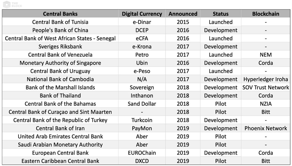 Within a decade, governments and banks went from laughing at the idea of bitcoin to trying to imitate it.

Digital currencies are the next space race.

₿ut only one will reach the moon.