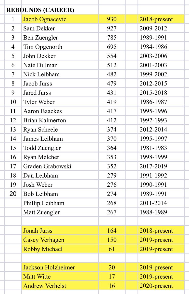 1000Crusader's tweet photo. Crusader Record Book Breaker Alert! 
With Jacob Ognacevic 18 rebounds against LCL and 15 vs Edgerton (at the WBY Shootout.) Jacob has become the All Time Leading Rebounder at Sheboygan Lutheran!
All Time Career Rebounds- 
1. Jacob Ognacevic 930 (18-pres)
2. Sam Dekker 927 (09-12) https://t.co/mjMRdammQJ