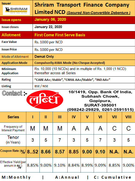 LABDHISurat's tweet photo. 🔰 SHRIRAM Transport Finance Ltd - NCDs
(Non-Convertible Secured Debentures)
🔖 First come First Serve basis

Open : 06th Jan. 2020 ; Close: 22nd Jan. 2020
@STFCconnect #STFCNCDs https://t.co/2j4B9oGpXw