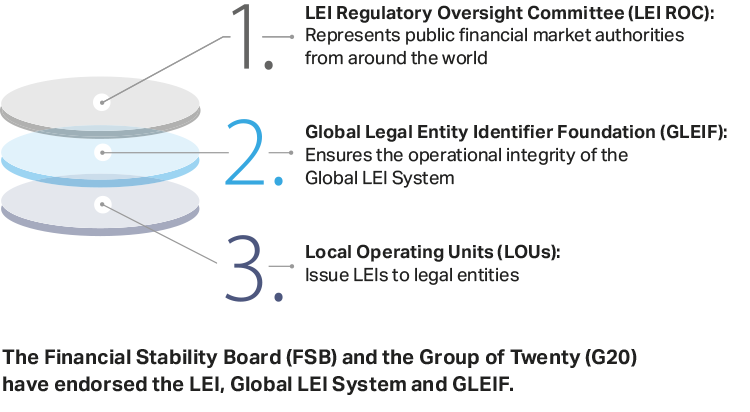 GLEIF's tweet image. Did you know? Global #LEI System operates in 3 tiers. Through the issuance of LEIs, it provides unique identification of legal entities participating in financial transactions across the globe. #EntityData #Transparency #KYC #RiskManagement bit.ly/2lz9Rz7